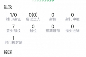 吉馬良斯本場數(shù)據(jù)：1射0正，2次搶斷，2次對抗均成功，評分6.6分