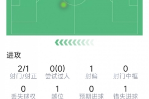 哈蘭德本場數據：2射1正，僅7次觸球，0成功對抗，評分6.5分