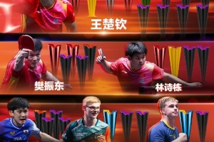 WTT1000+冠軍榜：王楚欽12冠領(lǐng)跑男單，王曼昱8冠女單第二