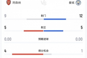 阿森納vs曼城全場數據：射門9-12，射正5-5，得分機會4-1
