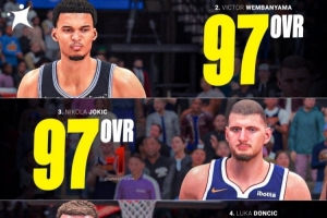 歐洲籃球媒體：NBA 2K27能力值前10名有4位歐洲球員
