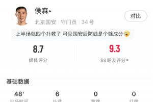 好門將頂半個隊！侯森上半場6次撲救力保國安球門，評分8.7最高