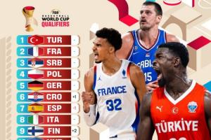 FIBA世歐預(yù)實(shí)力榜：土耳其榜首 法國塞爾維亞分列二三 波蘭4德國5