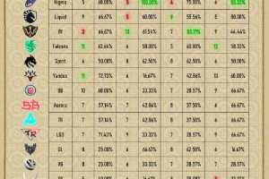 Ti小組賽數(shù)據(jù)：天輝勝率54.13%遠(yuǎn)高于夜魘；大樹109場(chǎng)100%BP率