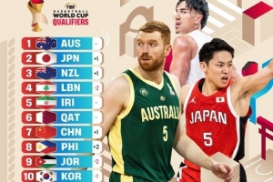 新一期世預(yù)賽亞洲區(qū)實(shí)力榜：中國男籃第7 澳大利亞日本新西蘭前3