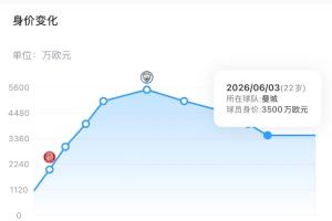 瘋狂溢價！薩維尼奧身價3500萬歐，熱刺9922萬歐引進，能回本嗎？