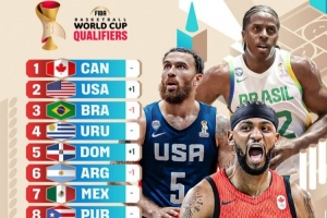 FIBA世界杯美洲區(qū)預(yù)選賽實(shí)力榜：加拿大力壓美國 排名第一