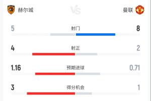 曼聯控球率7成但0-2落后...半場數據：曼聯射門8-5，赫爾城4射正