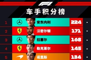 F1車手積分榜：安東內(nèi)利53分領(lǐng)跑，拉塞爾與漢密爾頓差距縮至3分