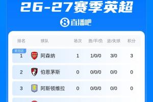 新賽季啟動！首份英超積分榜：阿森納3分領跑，升班馬考文垂墊底