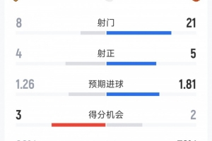 曼聯0-2赫爾城全場數據：射門21-8，射正5-4，曼聯控球率超七成
