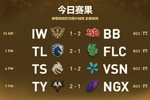 Ti淘汰賽第二日：衛(wèi)冕冠軍Falcons首輪回家！VISION Yandex進(jìn)前三