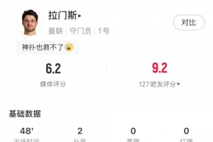 拉門斯半場數據：2次撲救丟2球，阻止進球-0.5個，獲評6.2分