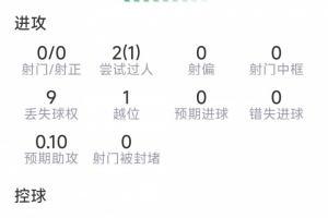 拉什福德本場數據：0射門，4次關鍵傳球，2過人1成功，評分6.4分