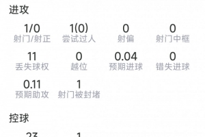 還需適應(yīng)，蒂萊曼斯本場數(shù)據(jù)：1射0正，0關(guān)鍵傳球，評分6.7分