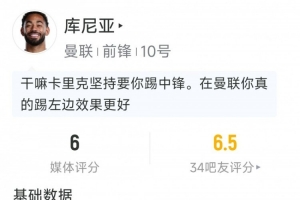 庫尼亞本場數(shù)據(jù)：2射1正，2次關(guān)鍵傳球，8對抗僅2成功，評分6分