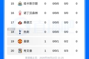 0-2輸升班馬！英超積分榜：曼聯(lián)暫列倒二，阿森納榜首，赫爾城第2