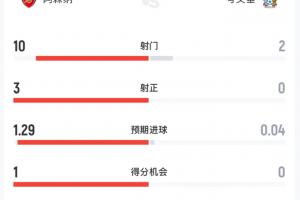半場數(shù)據(jù)：阿森納射門10-2壓制，考文垂0射正、預期進球僅0.04