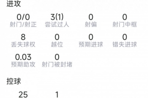 B席西甲首秀數據：1次關鍵傳球，2次解圍，9對抗2成功，評分6.3分
