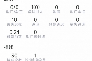 曼城新援安德森本場數據：2攔截，2搶斷，1關鍵傳球，評分6.9分