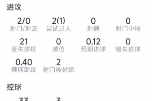 福登本場數據：2射0正，2次關鍵傳球，3次搶斷，評分6.7分