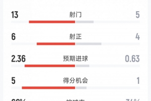 曼城2-1伯恩茅斯全場數(shù)據(jù)：射門13-5，射正6-4，得分機會5-1