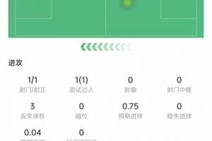 埃斯皮數(shù)據(jù)：出場10分鐘攻入絕殺進(jìn)球，1次關(guān)鍵傳球，獲評7.8分