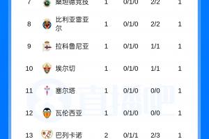 西甲積分榜：皇馬絕殺開門紅，巴薩明天客戰埃爾切