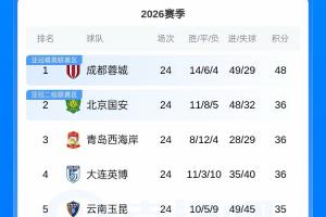 蓉城輸球仍12分領跑 國安西海岸英博同積36分 銅梁龍8輪不勝排第7