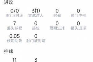 迪奧曼德替補數(shù)據(jù)：0射門，3次過人1成功，1關(guān)鍵傳球，評分6.5分