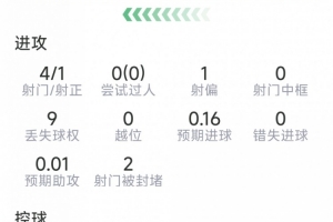 鄧弗里斯西甲首秀數(shù)據(jù)：4射1正，4次搶斷，6對(duì)抗5成功，評(píng)分6.6分