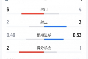 曼城0-1伯恩茅斯半場數據：射門6-4，射正2-3，得分機會2-1