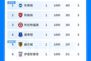 英超積分榜：布萊頓榜首 曼城第7 曼聯第17 熱刺第19 維拉墊底