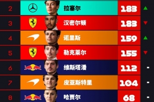 F1最新車手積分榜：安東內利59分優勢領跑，諾里斯奪冠升至第四
