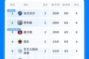 英冠最新積分榜：僅三隊2輪全勝！西漢姆第17，南安普頓-1分墊底