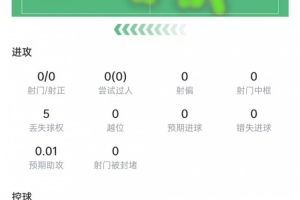 加維本場(chǎng)數(shù)據(jù)：出場(chǎng)44分鐘傷退，9次對(duì)抗5次成功，獲評(píng)6.7分
