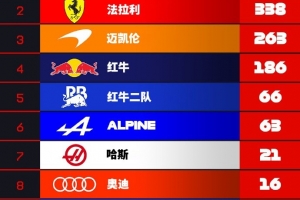 F1車隊積分榜：梅奔87分優勢領跑，法拉利第二，凱迪拉克0分墊底