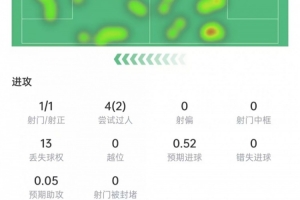 阿德耶米數據：1次射門打進1球，4次過人2次成功，獲評7.5分