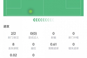 替補(bǔ)雙響！費(fèi)蘭射門2次打進(jìn)2球，1次關(guān)鍵傳球，評(píng)分8.6全場(chǎng)最高
