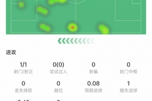 戈登本場數據：出場25分鐘助攻雙響，錯失1次機會，獲評7.6分