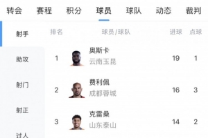 中超射手榜：奧斯卡19球最多，費利佩16球第二，克雷桑等3人14球