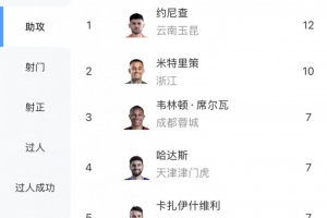 中超助攻榜：約尼查12次領跑，米特里策10次第二，塞鳥等4人7次