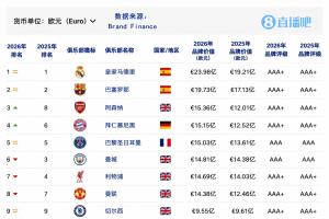 2026全球俱樂部品牌價值：皇薩前二！阿森納第3，國安位列中國第1