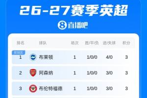 英超首輪積分榜：布萊頓因凈勝球領跑，槍手第2，維拉墊底熱刺倒2