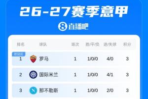 意甲首輪積分榜：羅馬四球大勝領(lǐng)跑！國米那不勒斯前三紫百合墊底