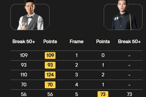三桿破百！常冰玉5-1劉宏宇，晉級斯諾克武漢公開賽16強
