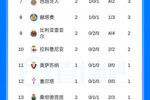 皇馬大勝！西甲積分榜：皇馬兩連勝6分領跑，巴薩明晨對決畢巴