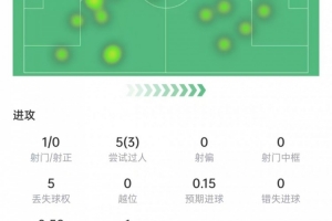 助攻雙響！貝林厄姆數據：5次過人3次成功，4次關鍵傳球，獲評9分