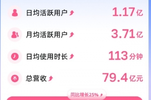B站發布2026年第二季度財報：二季度凈利潤7億元 日活用戶1.17億