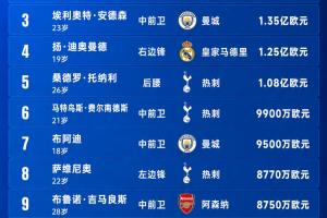 今夏TOP15轉會：5名億元先生英超4席 巴爾科拉1.4億 羅杰斯1.38億